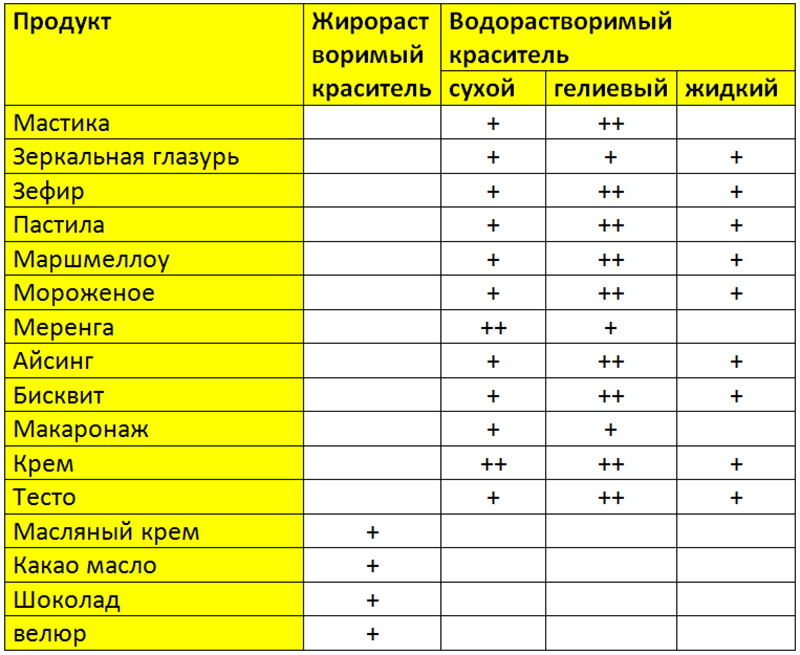 Красители для шоколада Красители для шоколада